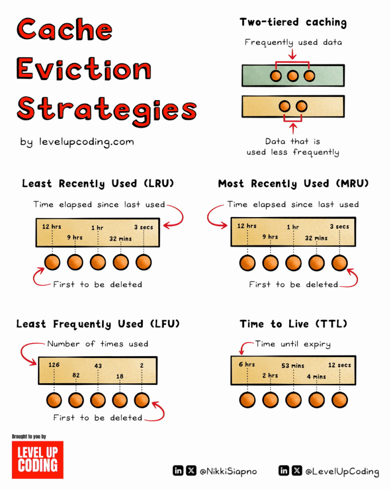 Tech Titans | The Most Popular Cache Eviction Strategies Explained ...