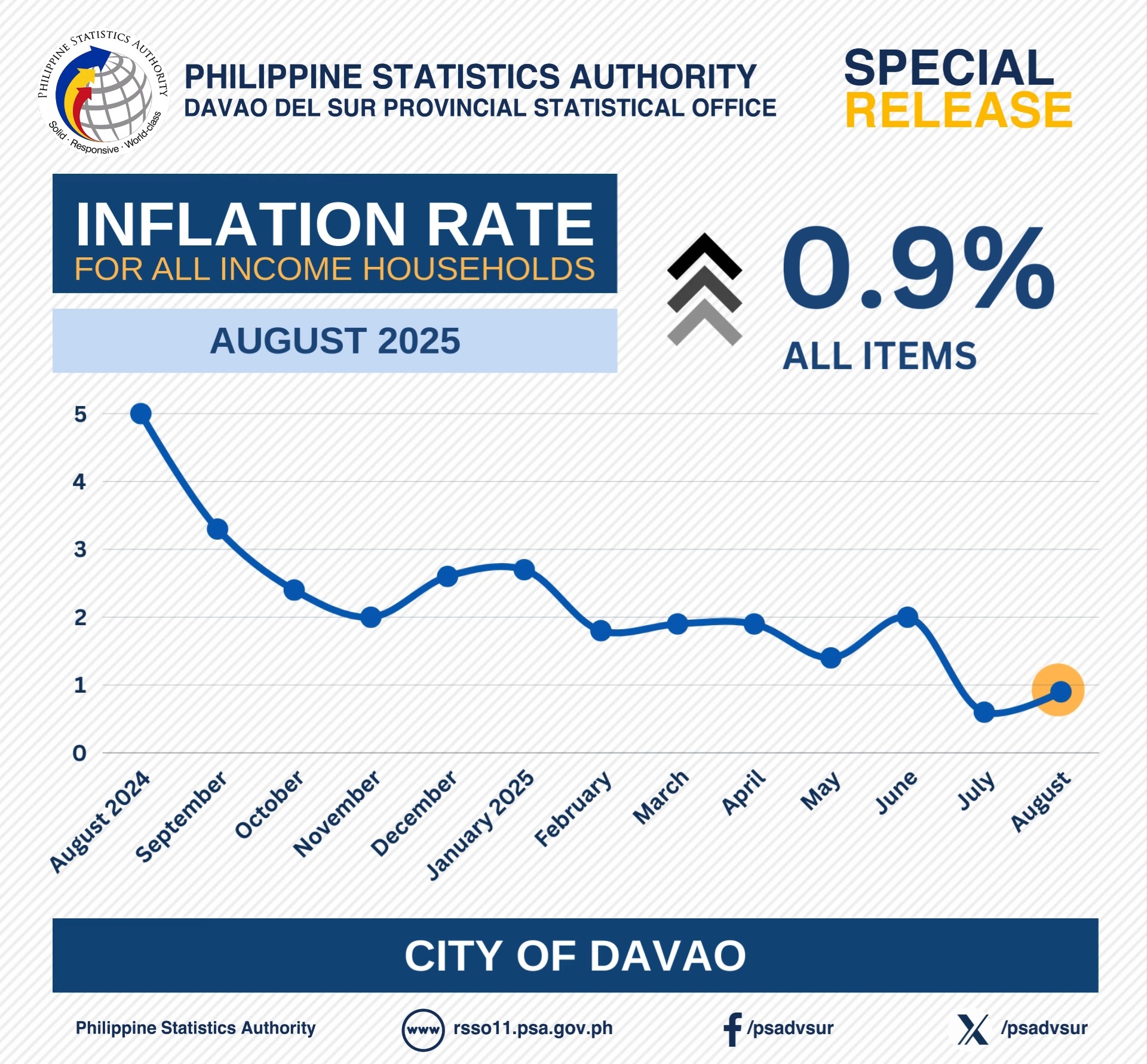 Summary Inflation Report: City of... - PSA Davao del Sur | Facebook