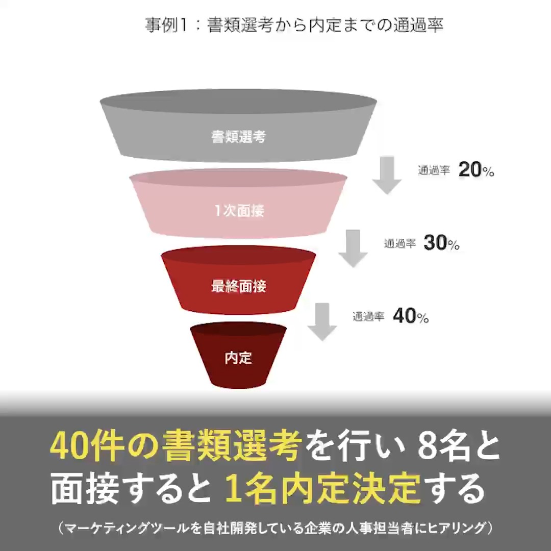 書類 選考 通過 率