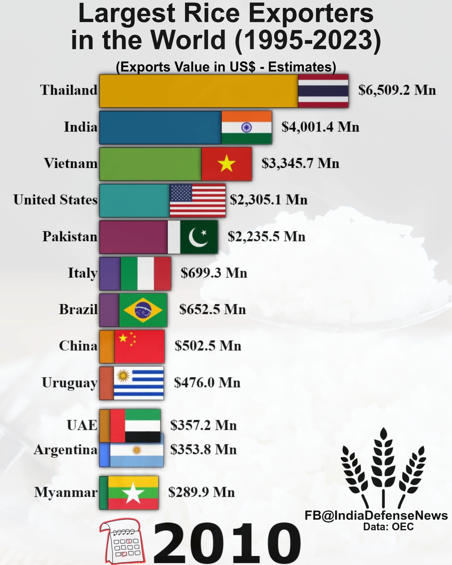 Largest Rice Exporters in the World | Defence News India | Facebook