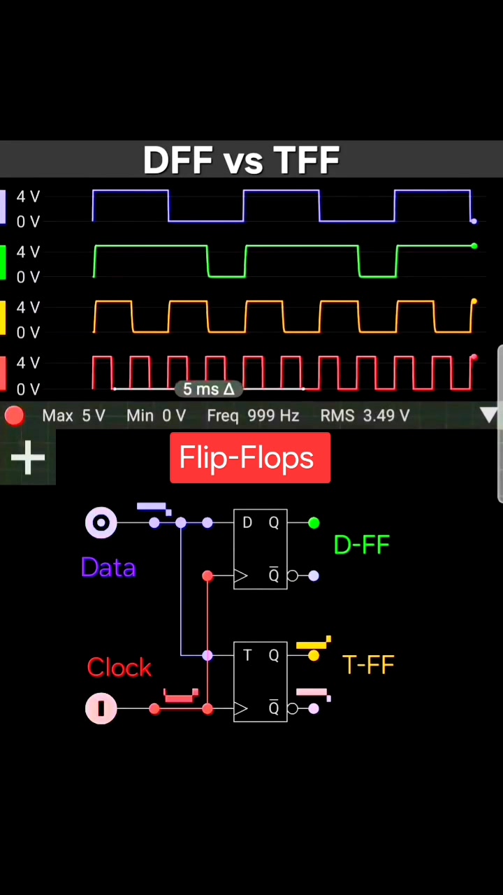 This simulation compares the working of D flip-flop (DFF) and T