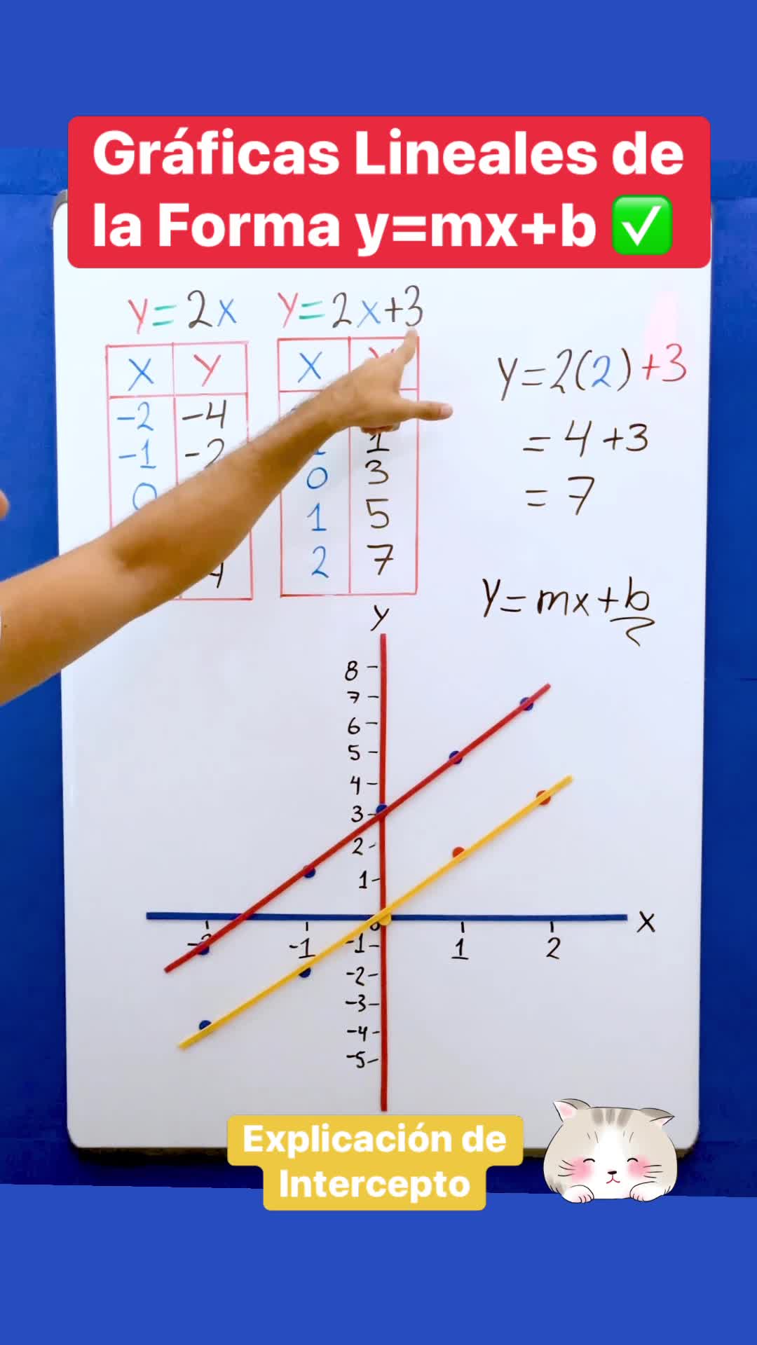 Gráficas Lineales de la Forma y=mx+b Explicación de Intercepto ...