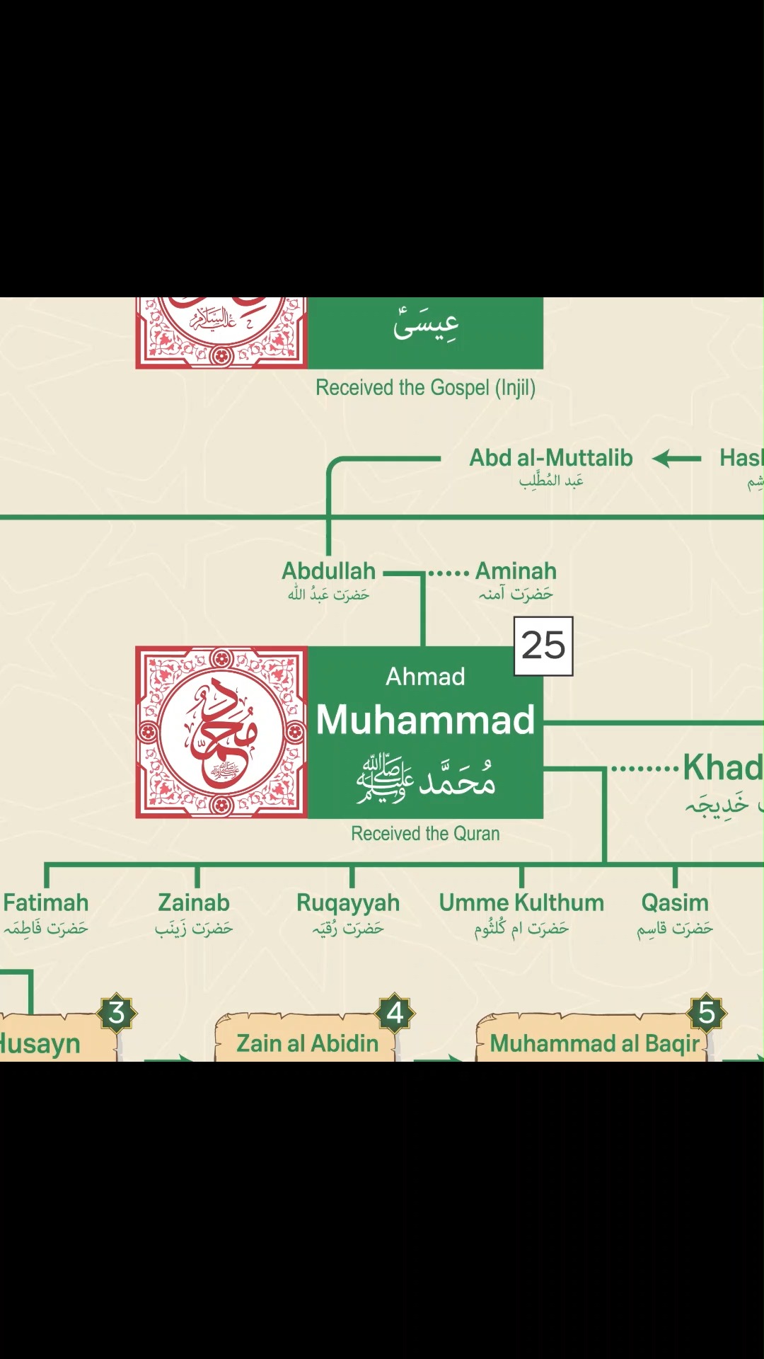 This chart shows the family tree of 𝗮𝗹𝗹 𝟮𝟱 𝗜𝘀𝗹𝗮𝗺𝗶𝗰 𝗽𝗿𝗼𝗽𝗵𝗲𝘁𝘀 mentioned ...