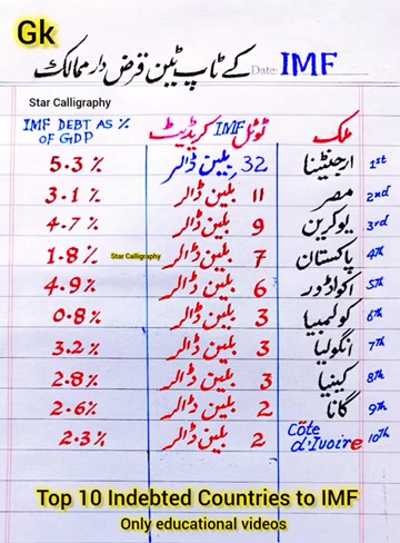 Top 10 Indebted Countries to IMF GK _ Indebted Countries 🤔💸📊 | Yasim ...
