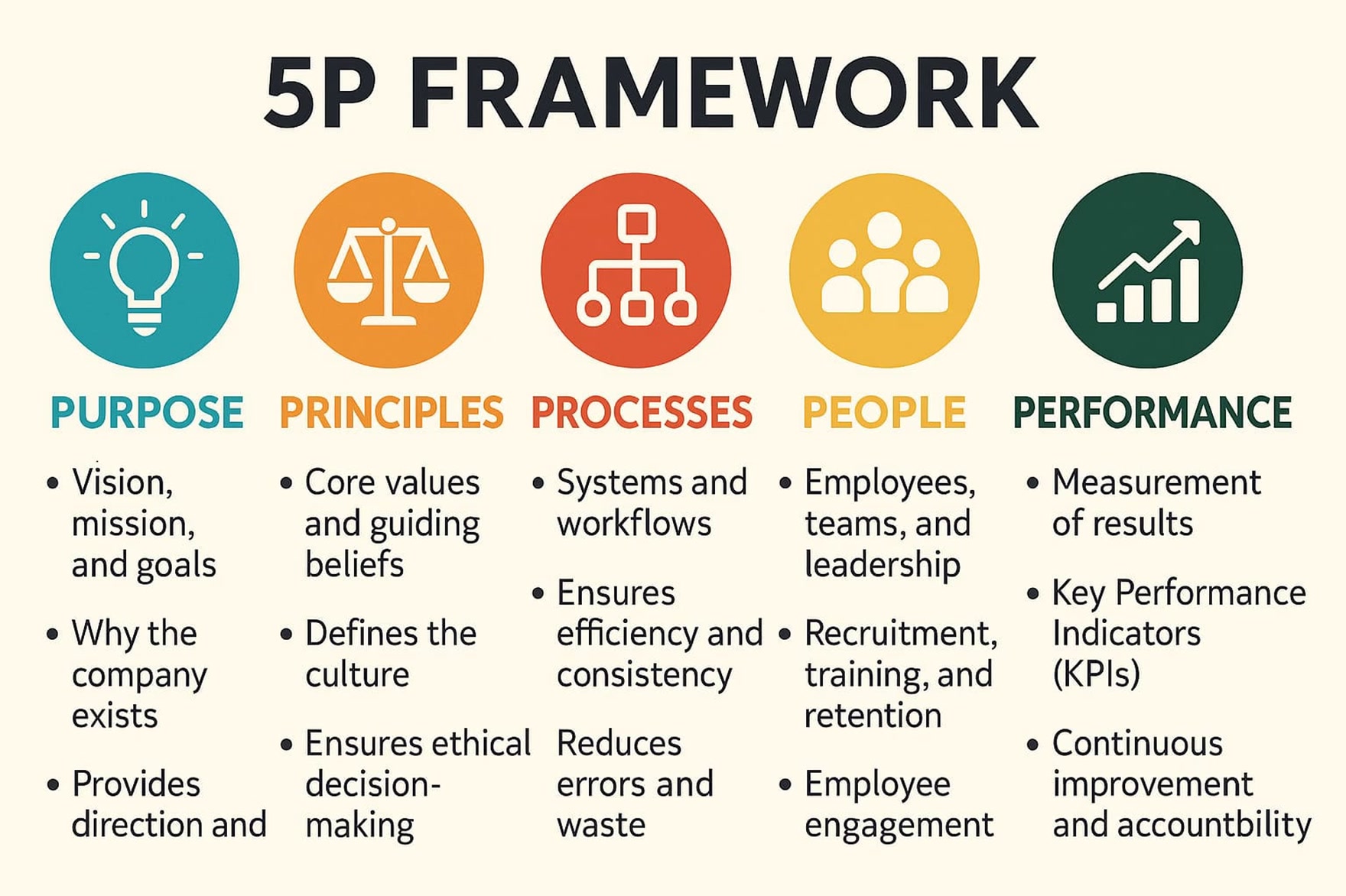 #5pframework #framework #people #purpose #principles #processes # ...