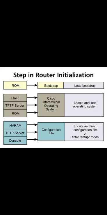 Basic Networking | Facebook