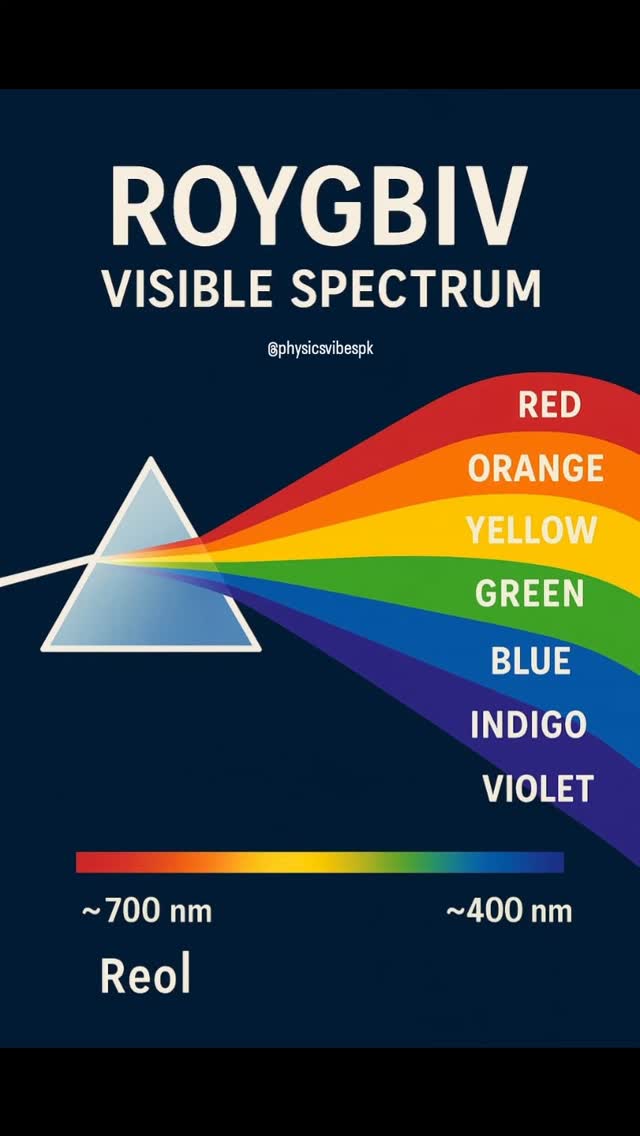 In physics, ROYGBIV is an acronym used to represent the sequence of ...