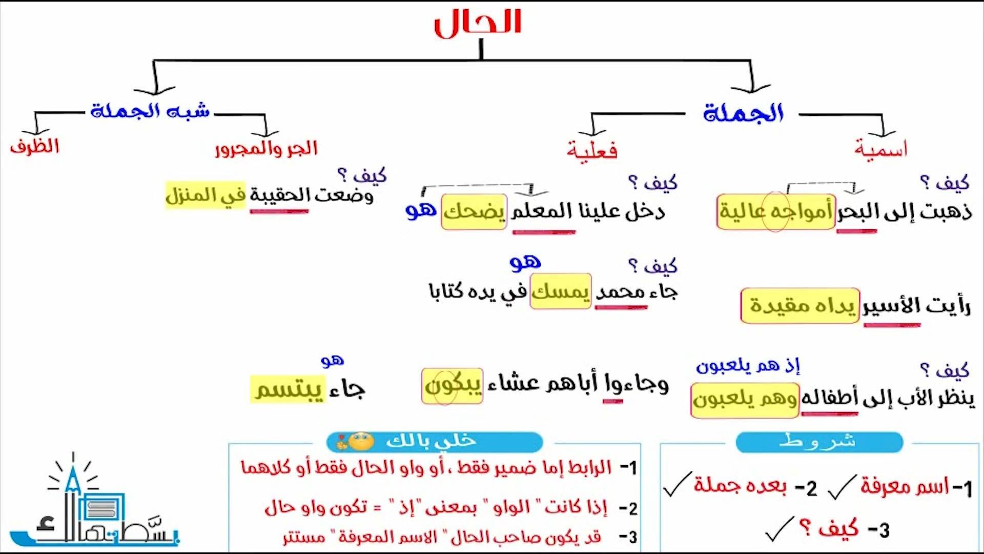 حال الجملة وشبه الجملة _ أنواع الحال _ | حال الجملة وشبه الجملة _ أنواع ...