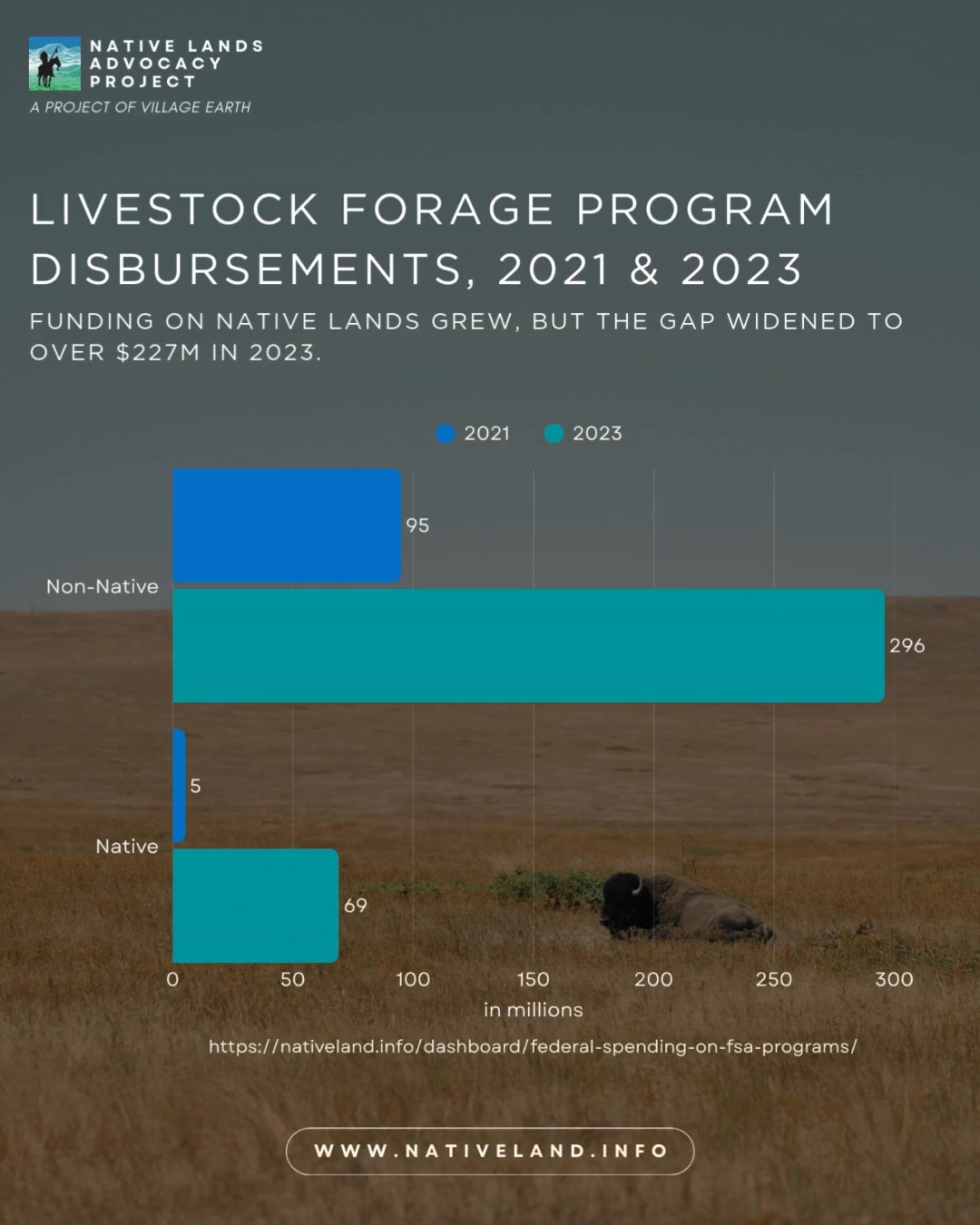 In both 2021 and 2023, Native nations received funding through USDA’s ...