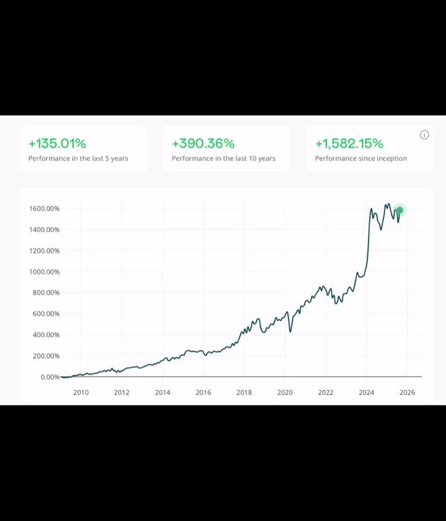 1,582.15% growth since the inception of Prophet. It is a performance ...