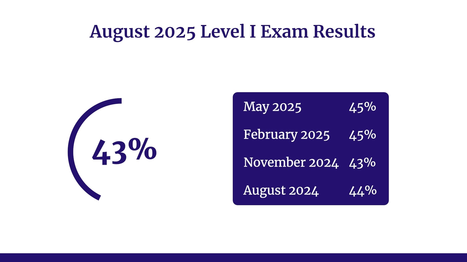 Congrats to everyone who passed the August 2025 CFA Level I exam ...