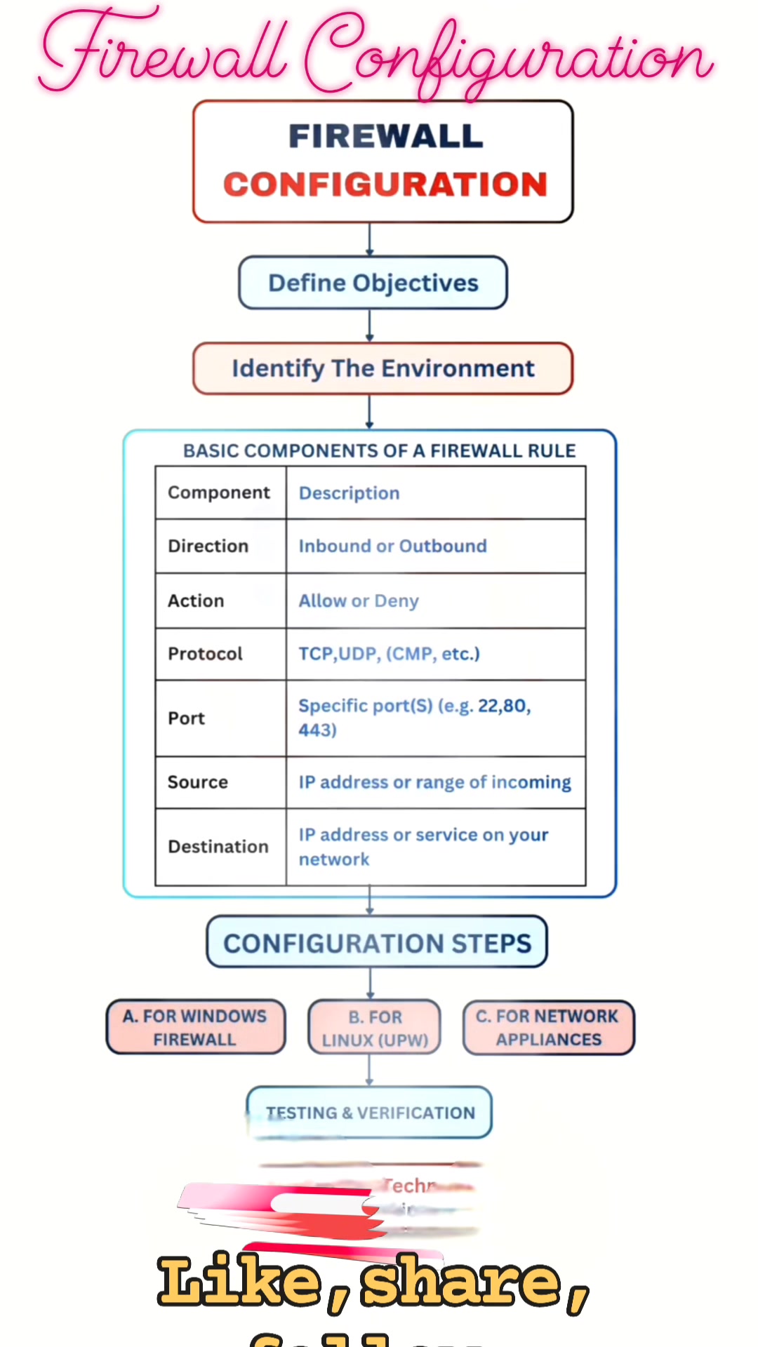 🔥 Firewall Configuration Explained Step by Step. Do you know how to ...