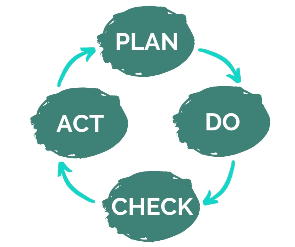The Deming Cycle, or PDCA Cycle, is a 4-step cycle that is continuously ...