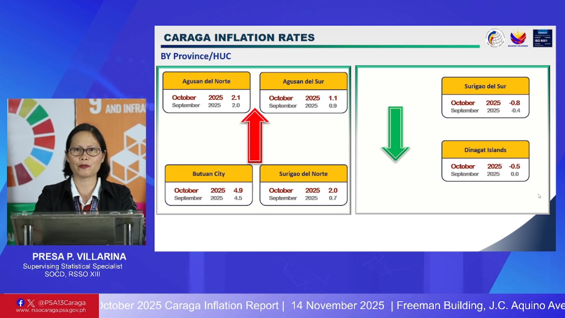 October 2025 Caraga Inflation Report - PSA Region XIII Caraga | Facebook