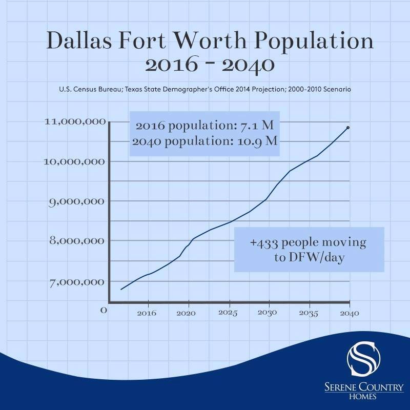 The demand for real estate in Dallas-Fort Worth (DFW) will continue to ...