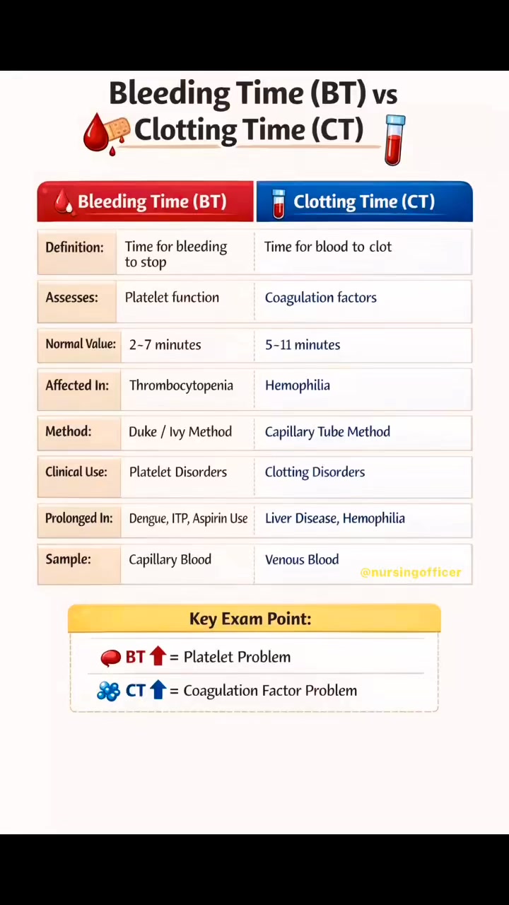 Here is a clear comparison of Bleeding Time (BT) vs Clotting Time (CT ...