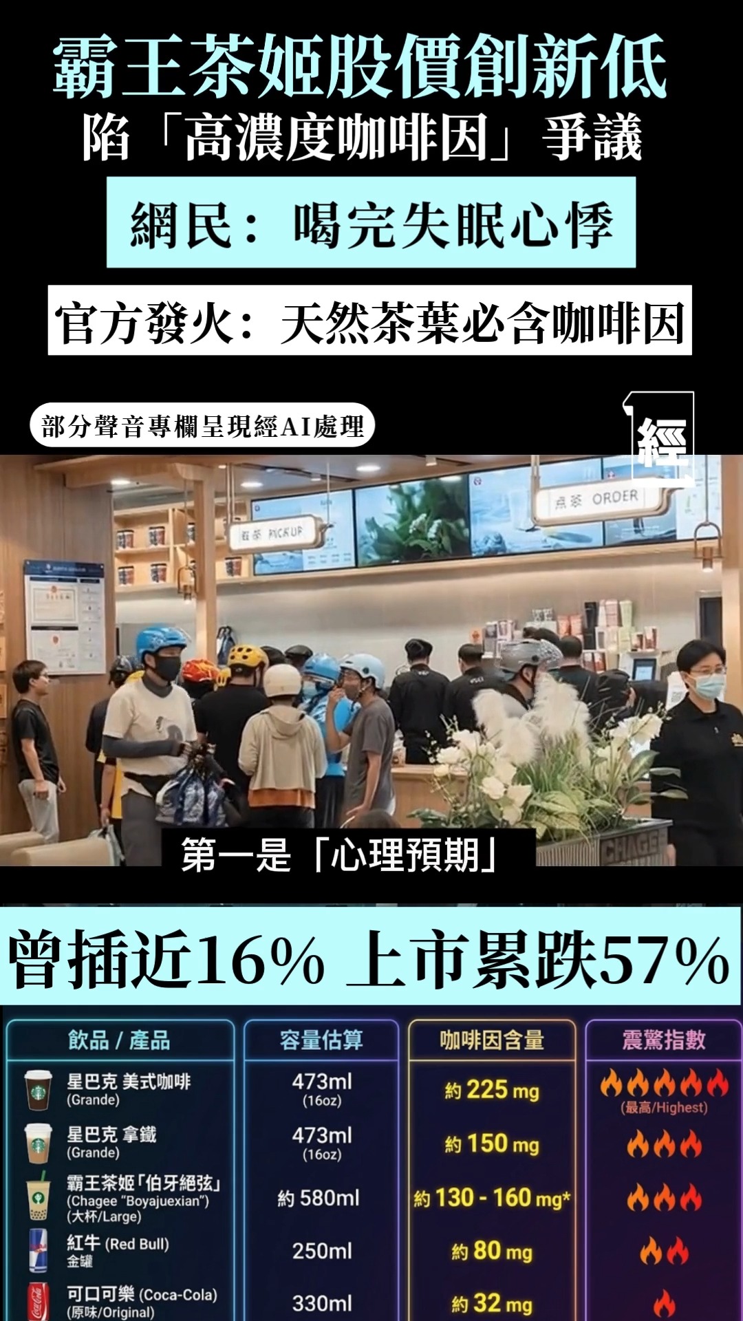 經濟一週 EDigest - 內地網紅茶飲品牌霸王茶姬（Chagee）捲入健康爭議。近日「霸王茶姬咖啡因」話題登上熱搜... | Facebook