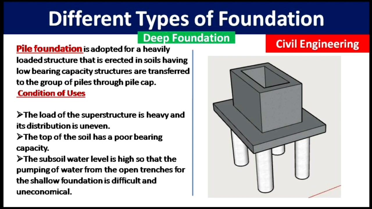 Different Types of Foundation/Footing constructed in Civil Engineering ...