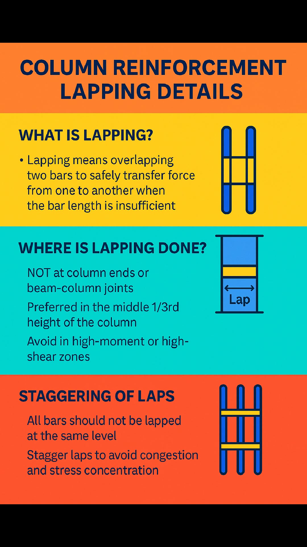 #Column #Reinforcement #Lapping Detail #construction #civilengineering ...