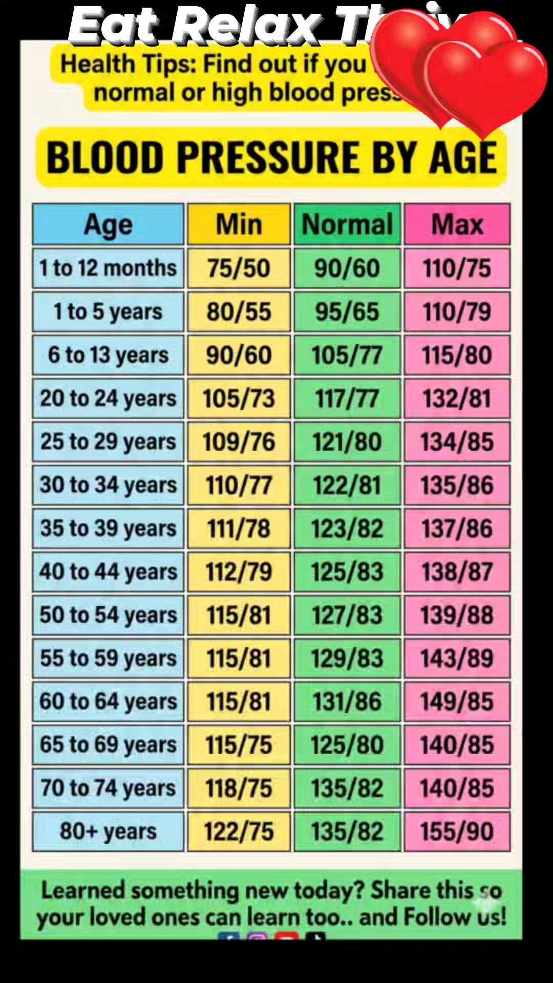 Do you know what your normal blood pressure should be at your age? This ...