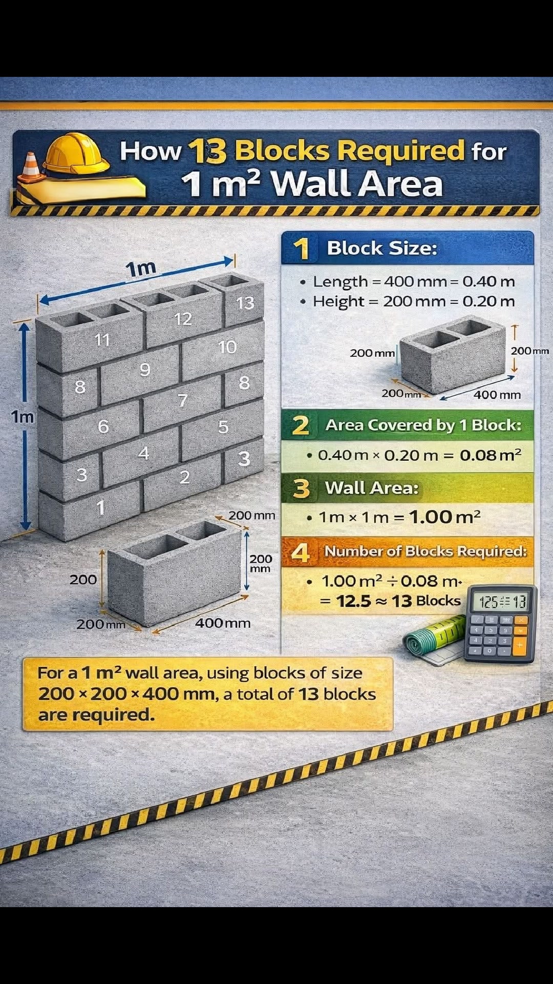 🧱 #How #Many #blocks Are #Required for 1 m² Wall Area? This infographic ...