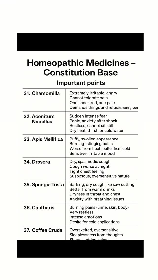 Homeopathic Medicines (Constitution Base) help in understanding a ...