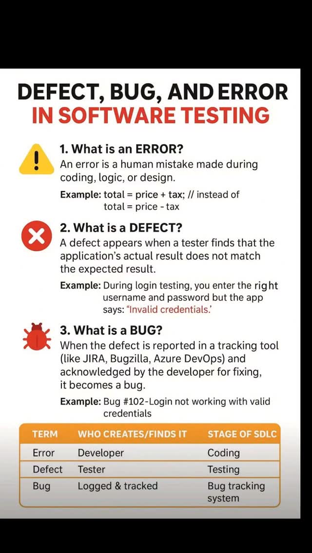 Defect, Bug , and error in software testing | Manual Testing Job ...