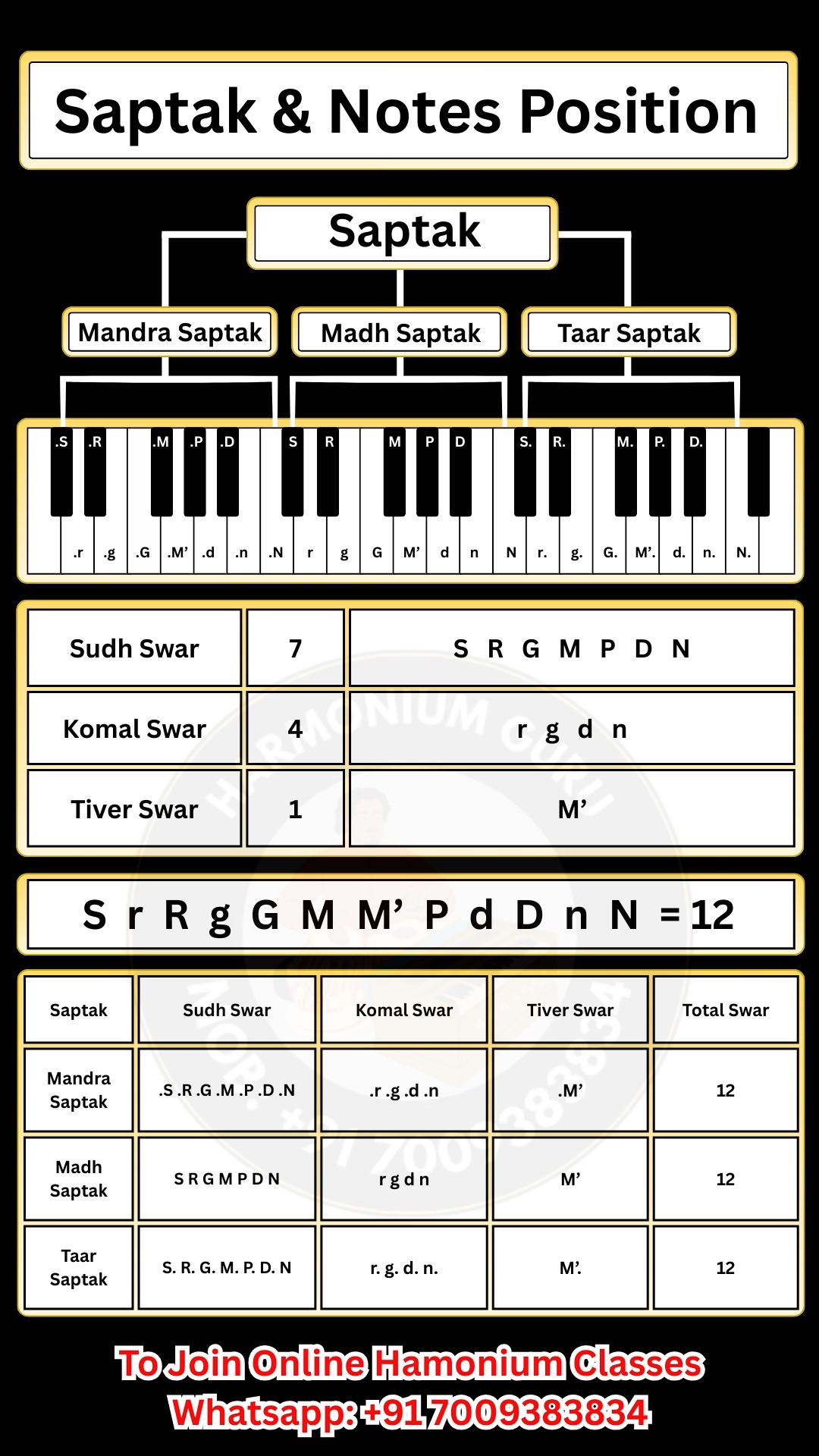 Harmonium Guru - 🎶 Saptak & Notes Position – Harmonium... | Facebook
