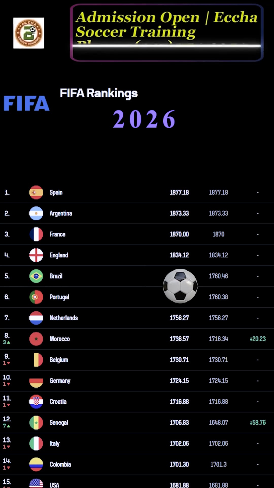 🌍 FIFA Ranking 2026 — Top Teams & Latest Standings The FIFA World ...