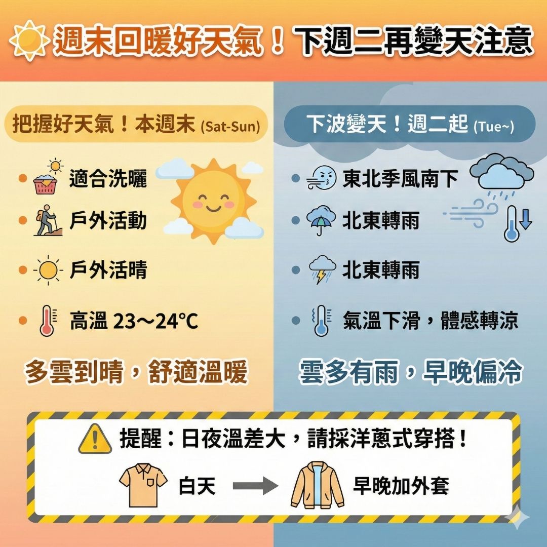 ☀️ 週末回暖好天氣來了！下週二再變天要注意 把握好天氣！本週末全台天氣明顯回暖👇 🌤 週六、週日天氣重點 各地以 多雲到晴 為主 僅東部 ...