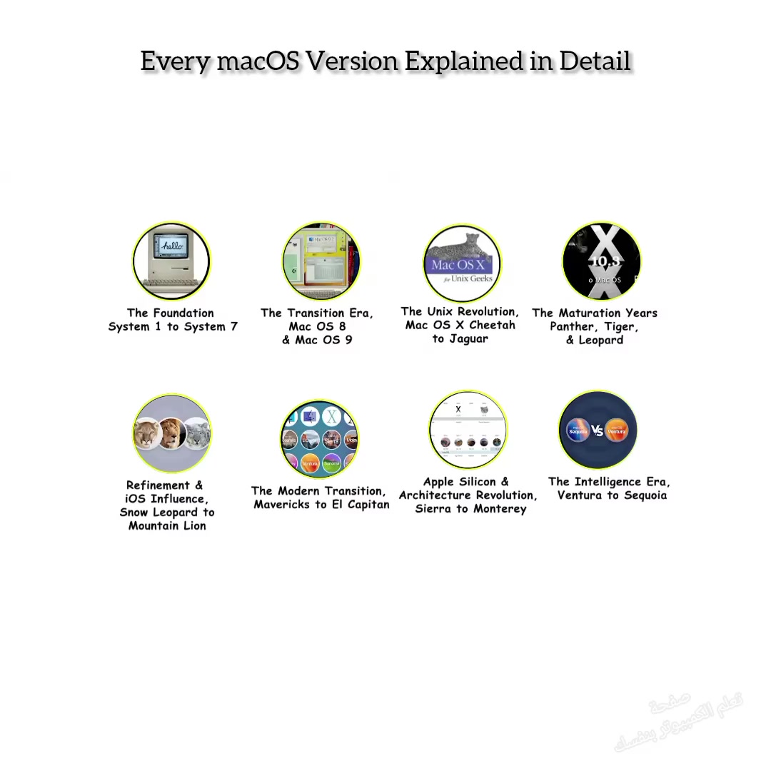 Every macOS Version Explained in Detail #macOS #Apple #Mac # ...