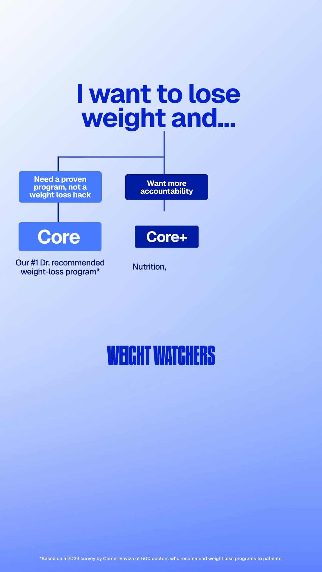 One goal, a few different ways to get there. Whether you need a proven plan you can stick to, someone to keep you accountable, or access to GLP-1s and clinician care, Weight Watchers has a path for 