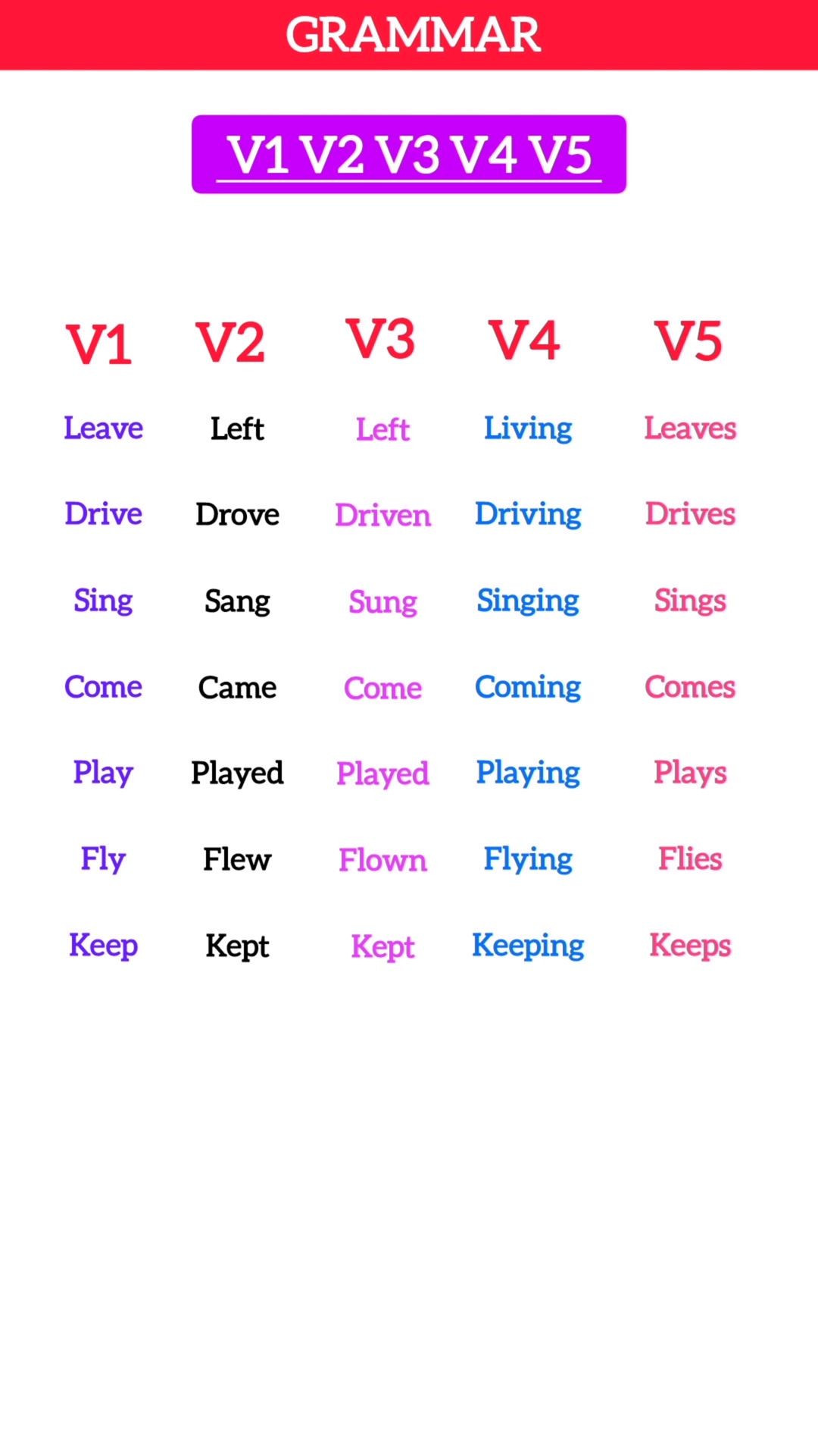 V1, V2, V3, V4, V5 List with Examples, Verb Past Simple, Present & Past ...