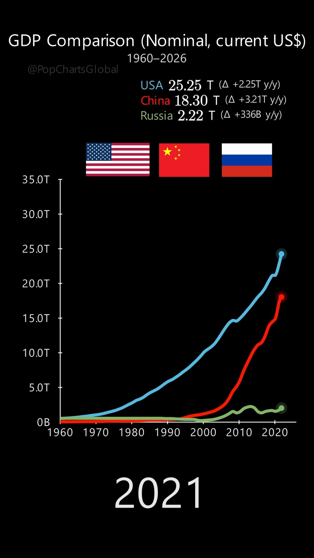 USA vs China vs Russia: Nominal GDP Race (1960–2026) 📈 Nominal GDP ...