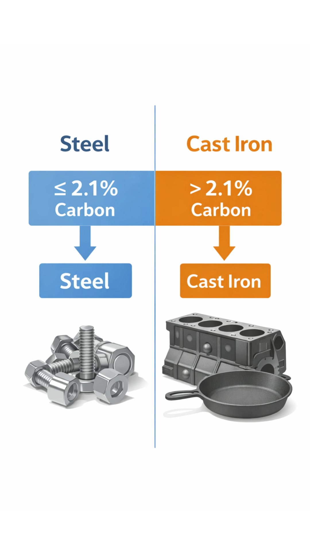 The Iron–Carbon (Fe–C) phase diagram is the foundation of metallurgy ...