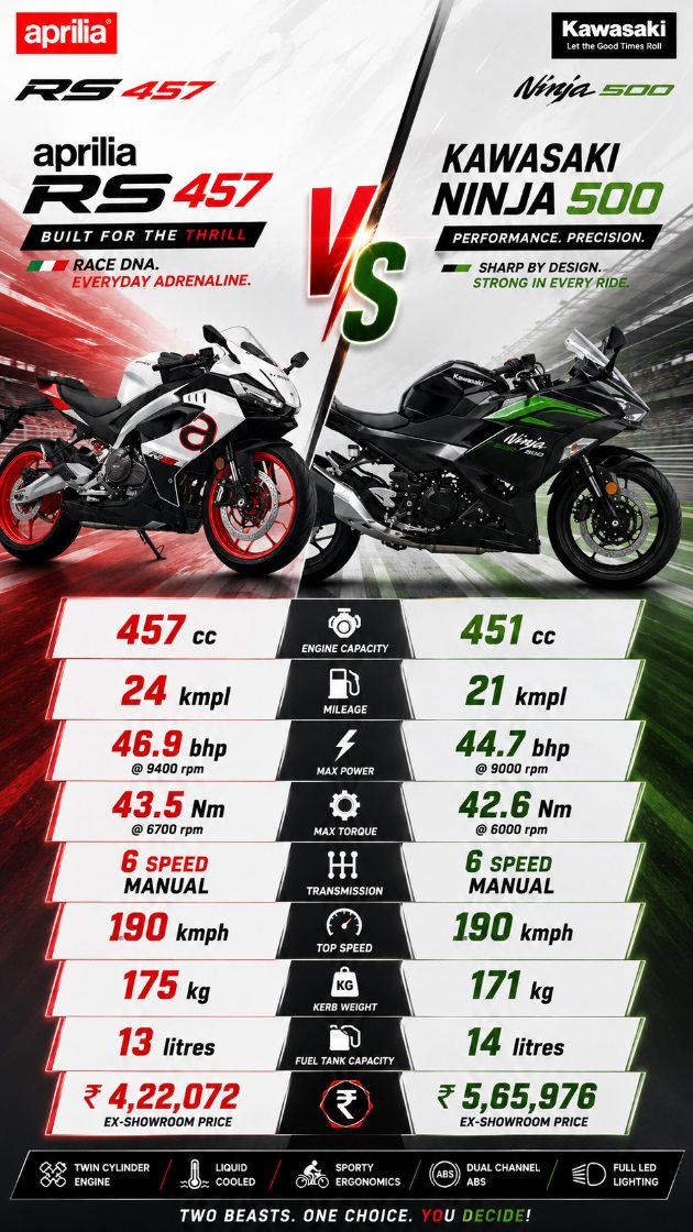 Aprilia RS 457 🆚 Kawasaki Ninja 500 🔥 | 190 km/h Sports Bike