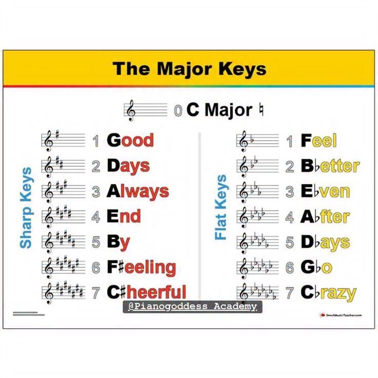 Major keys | Vicpiano | Facebook