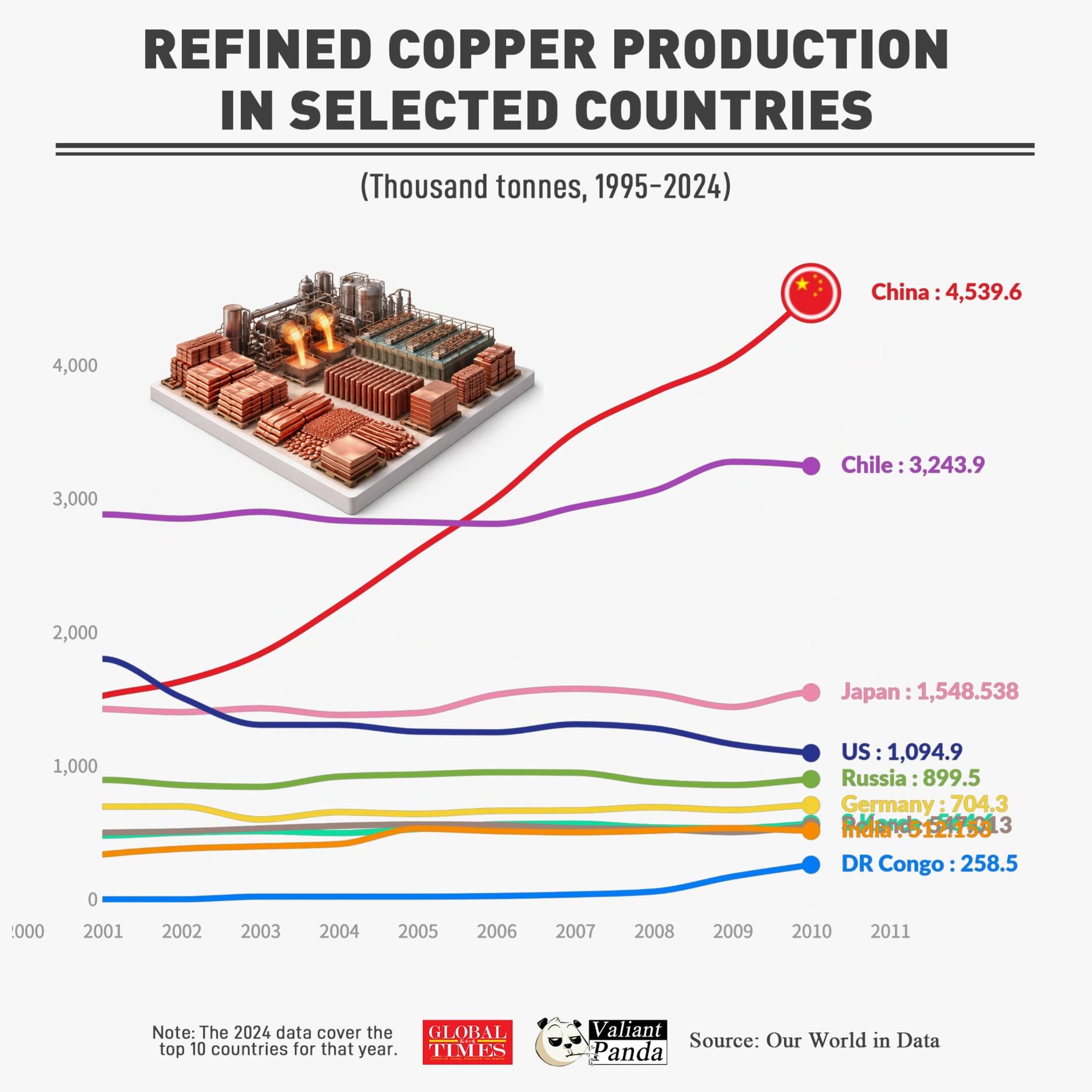 #Copper is one of the pillars of modern industry and is essential for ...