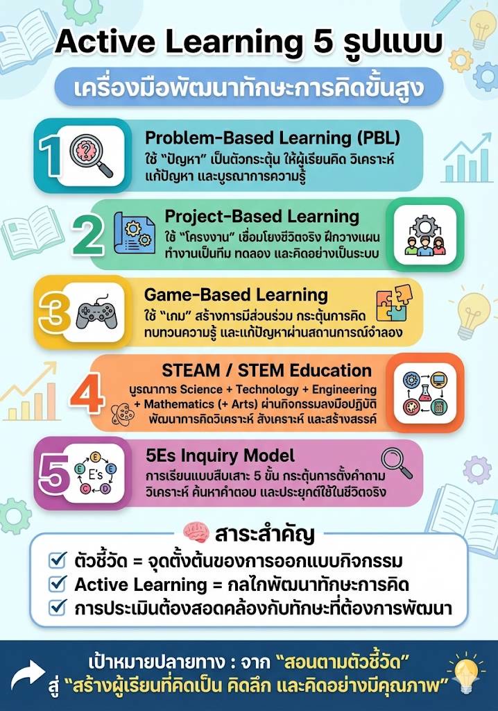 Active Learning 5 รูปแบบ เครื่องมือพัฒนาทักษะการคิดขั้นสูง 1️⃣ Problem ...