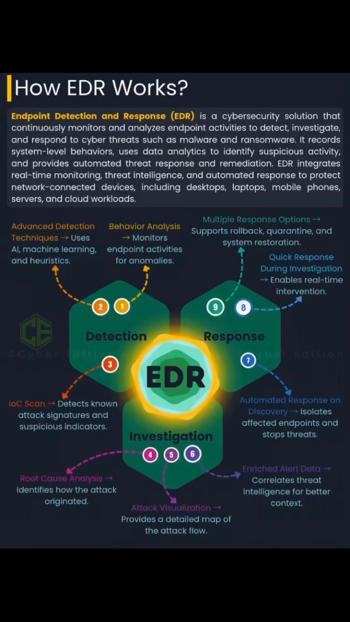 EDR (Endpoint Detection and Response) is a cybersecurity solution that ...
