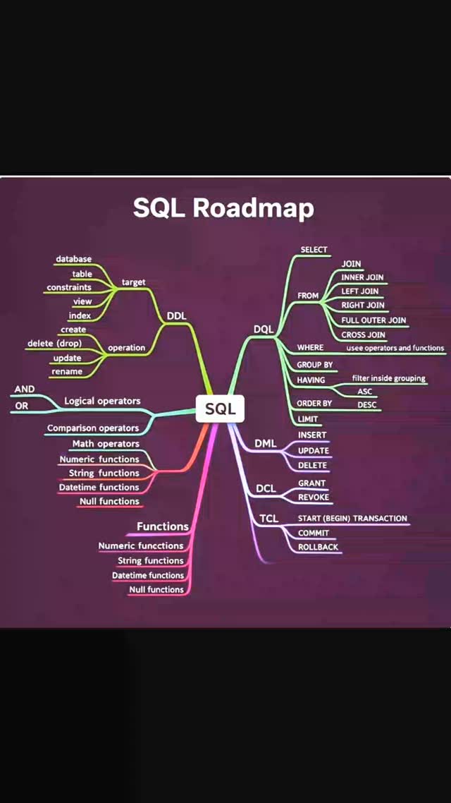 Premi Coding - SQL Roadmap (2026). #coding... | Facebook