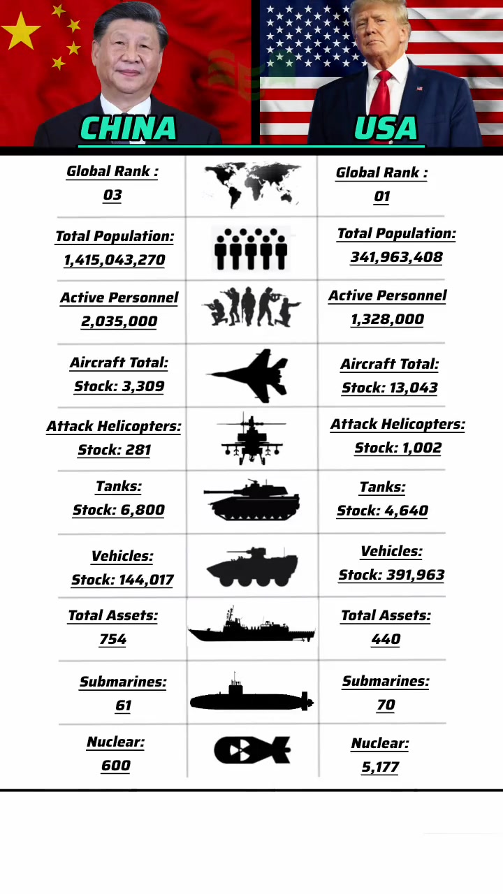 CHINA Vs USA | Military power comparison 2025 - 2026 | Ardadedali Army ...
