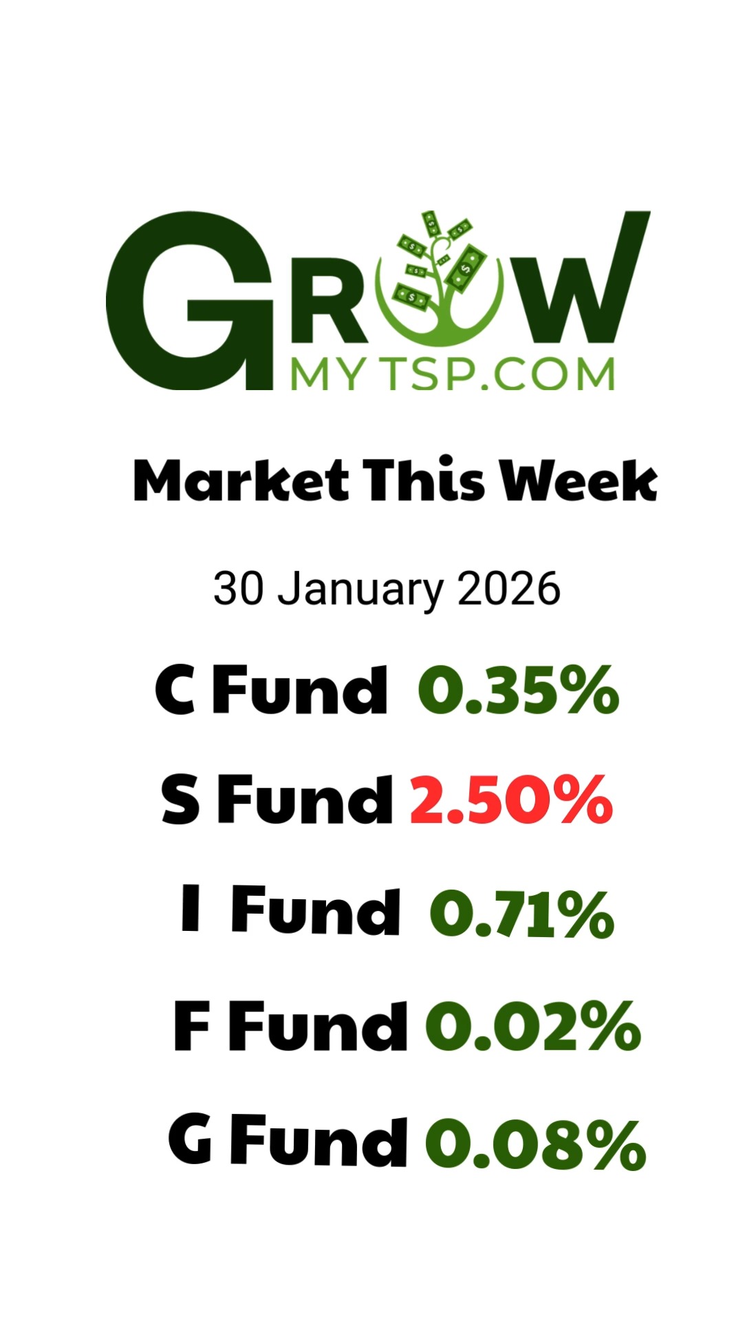 It was a volatile week, particularly for the S fund. It is falling ...