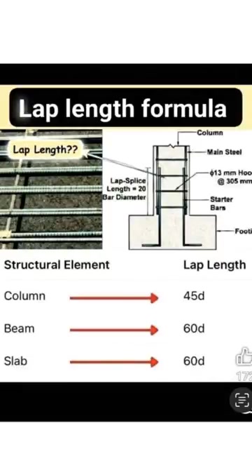 Lap Length Formula #civilconstruction #structuraldesign #engineering # ...