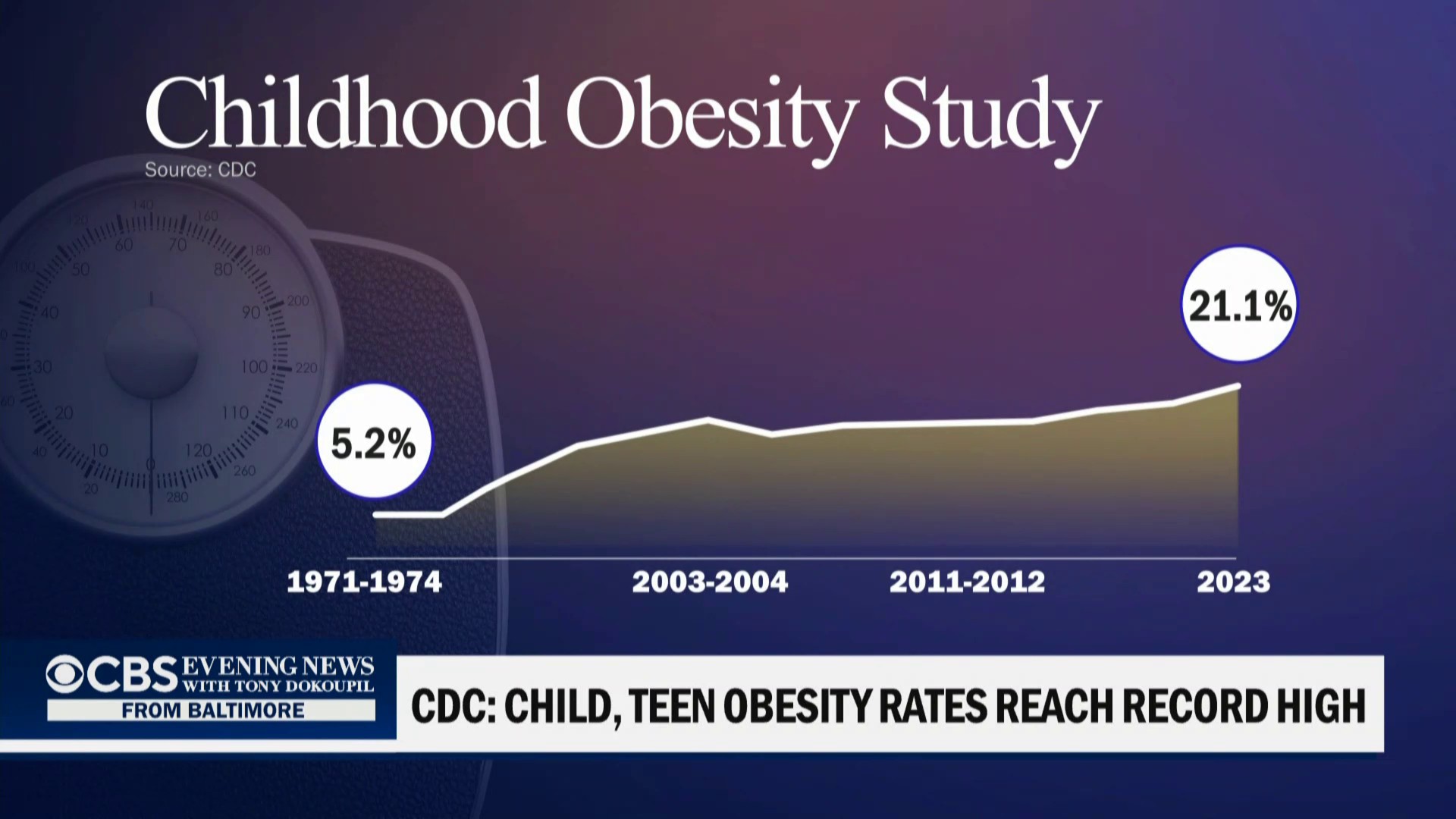 CBS News - Childhood obesity in the U.S. has reached... | Facebook