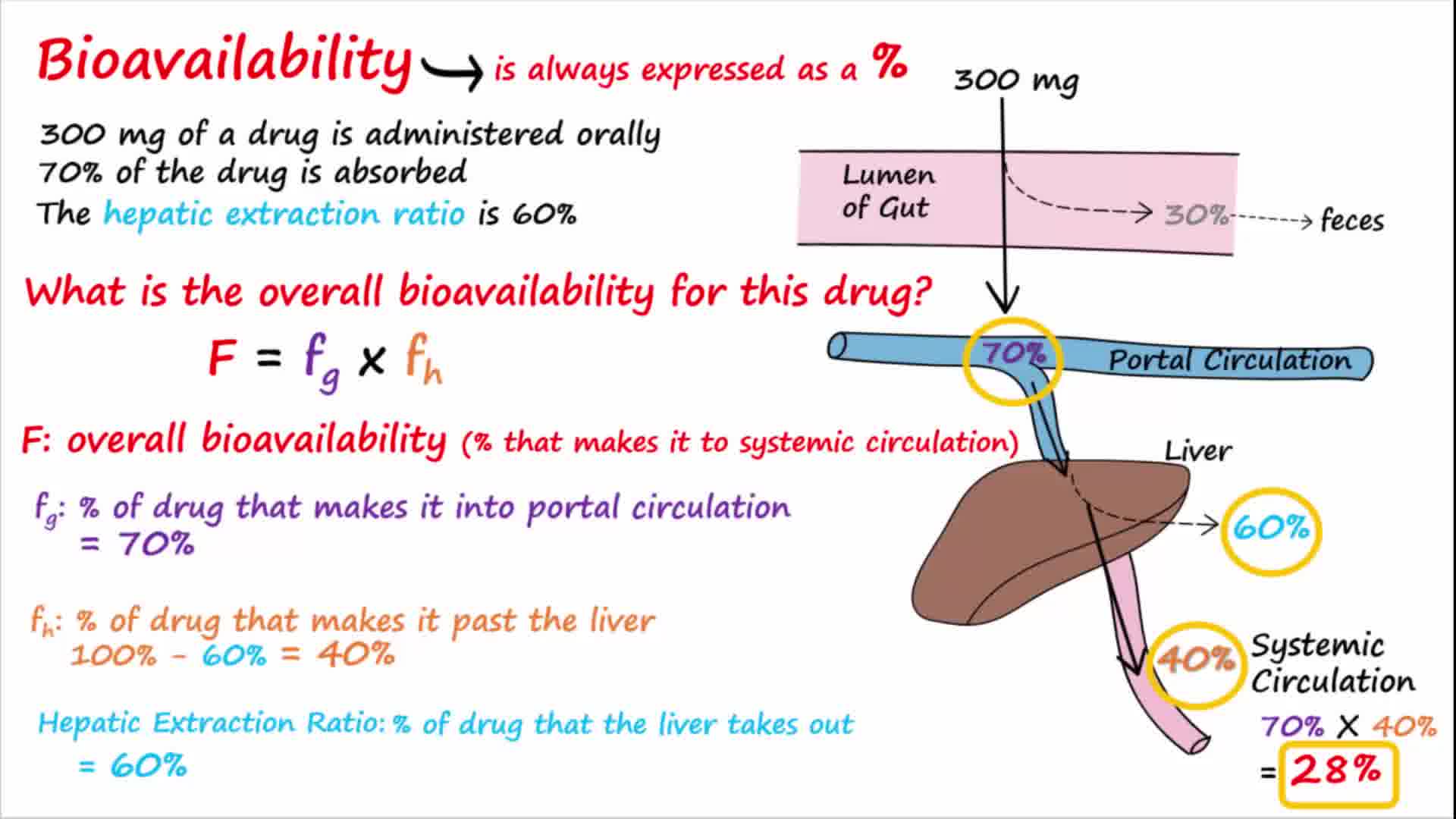 Bioavailability And First pass effect. #whatisbioavailability # ...