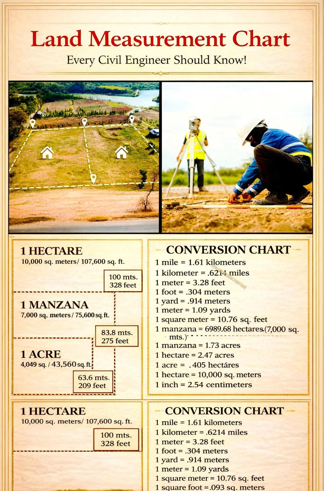 Essential Land Measurement Guide: Master Area Conversions and Civil ...