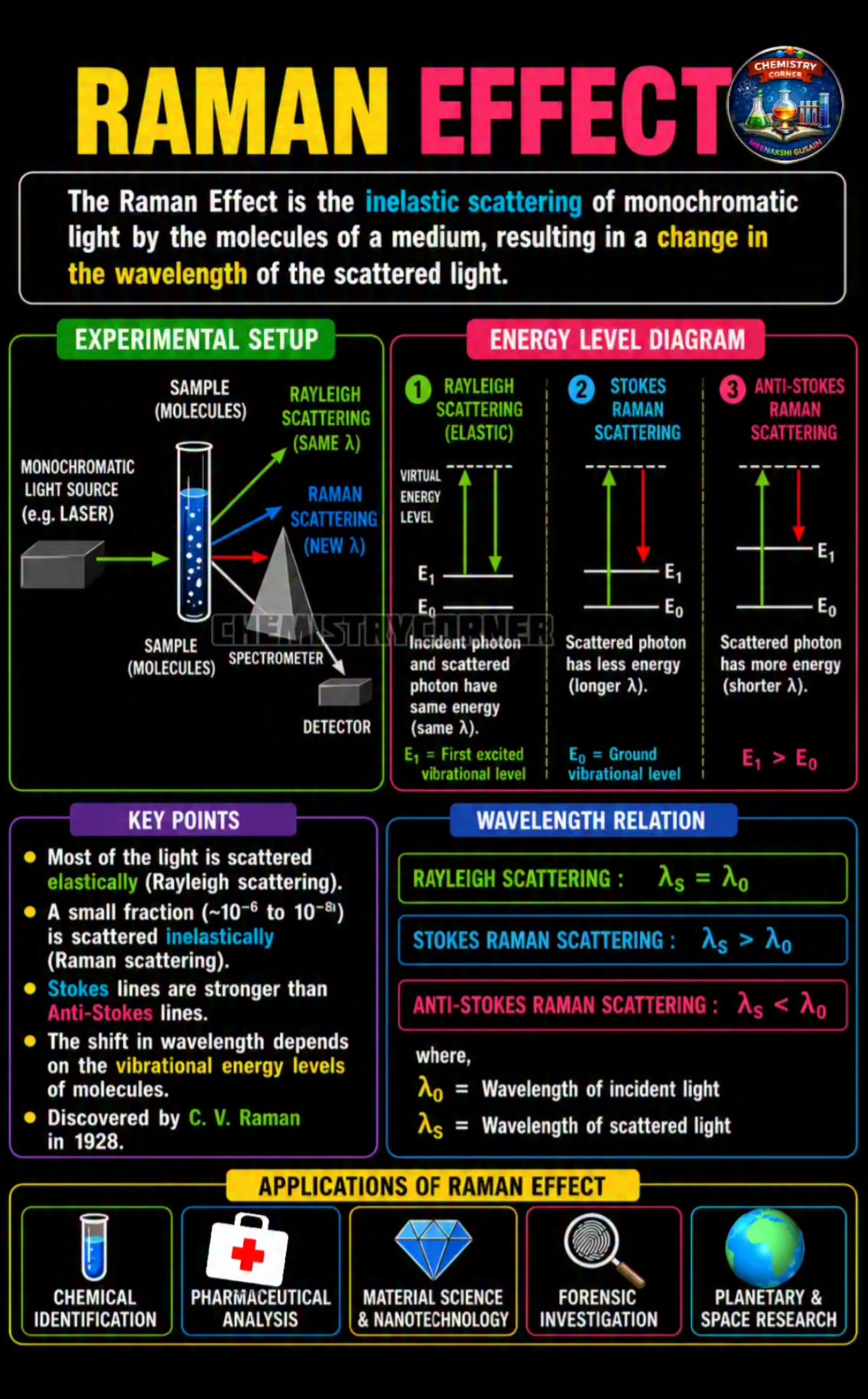 ✓ **Raman Effect** • ⚛️ The Raman Effect is the **scattering of 