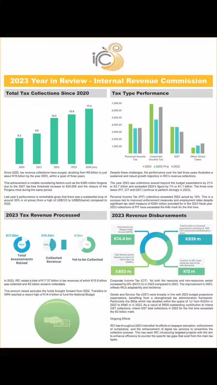 The Internal Revenue Commission PNG is pleased to present the IRC 2023 ...