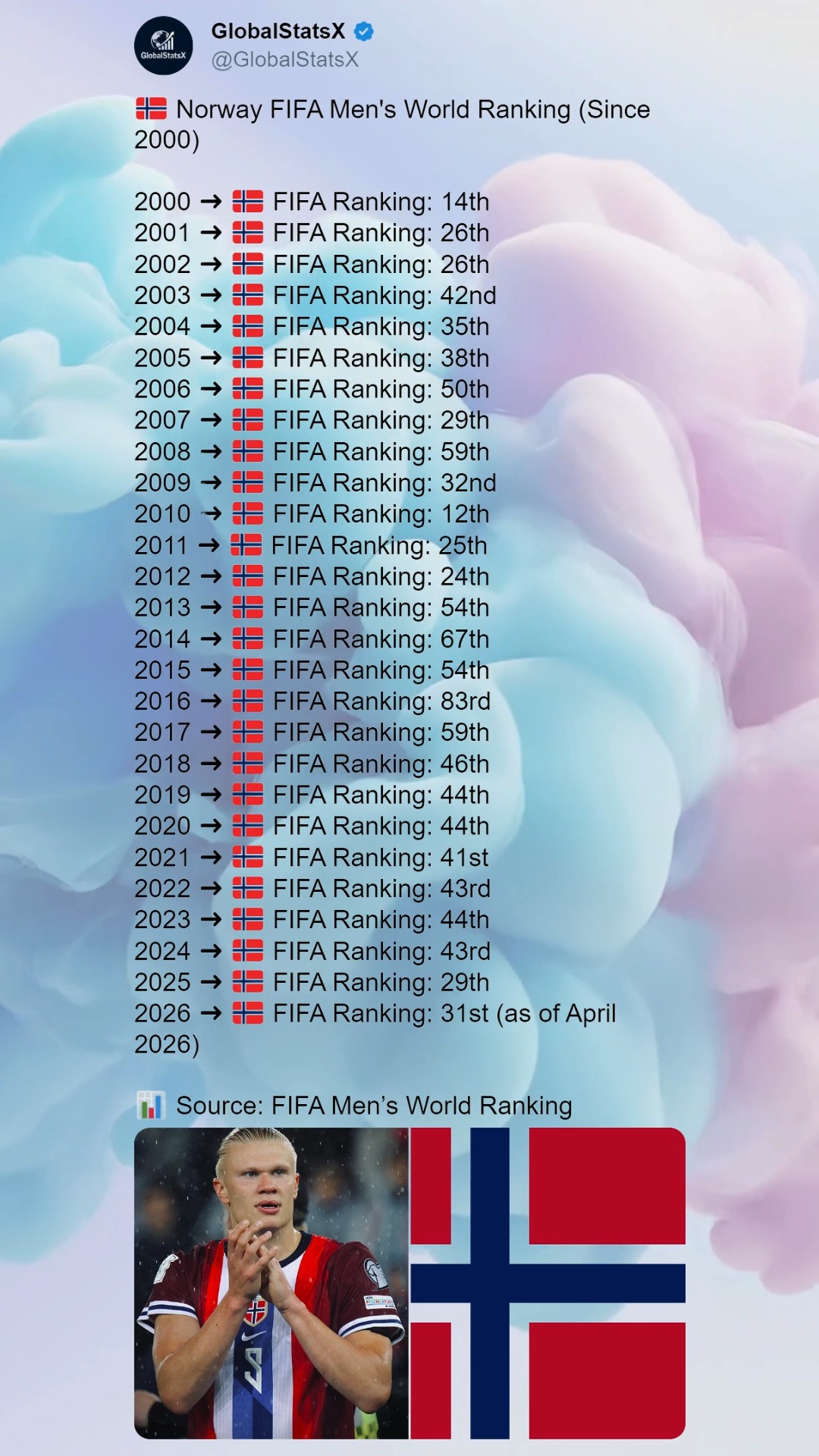 ノルウェー fifa ランキング